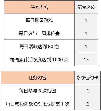 QQ飞车手游永久筑梦合约拿到要多少钱？永久筑梦合约拿到手价格介绍[多图]图片2