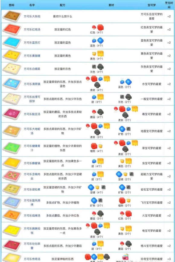 宝可梦大探险食谱大全：食谱汇总表分享[多图]图片2