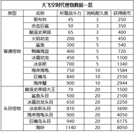 dnf大飞空时代怪物战斗力数据一览：所有怪兽所需战力汇总[多图]图片2