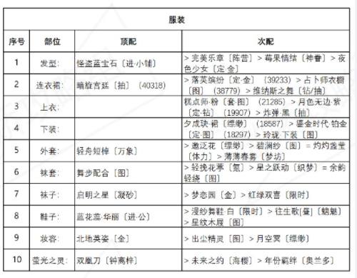 奇迹暖暖盛夏比拼攻略：盛夏熏风盛夏比拼搭配作业分享[多图]图片3