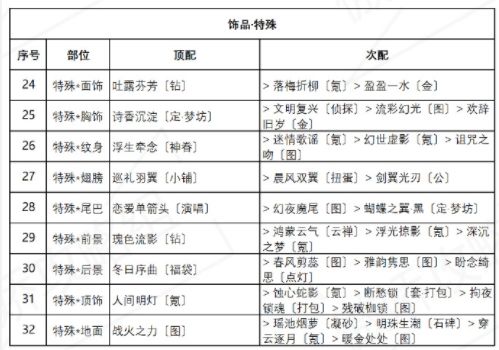 奇迹暖暖盛夏比拼攻略：盛夏熏风盛夏比拼搭配作业分享[多图]图片5