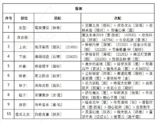 奇迹暖暖海浪气息怎么高分搭配？盛夏薰风第六天海浪气息搭配攻略[多图]图片1