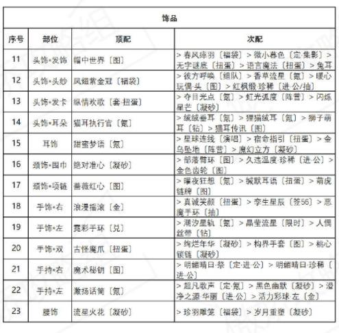 奇迹暖暖海浪气息怎么高分搭配？盛夏薰风第六天海浪气息搭配攻略[多图]图片3