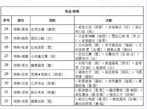 奇迹暖暖海浪气息怎么高分搭配？盛夏薰风第六天海浪气息搭配攻略[多图]图片4