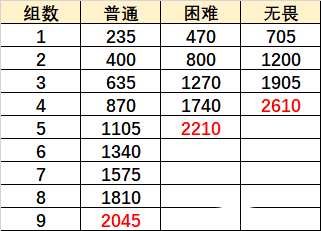 原神巨像和银弹通关攻略：无尽骤战巨像和银弹阵容推荐[多图]图片2