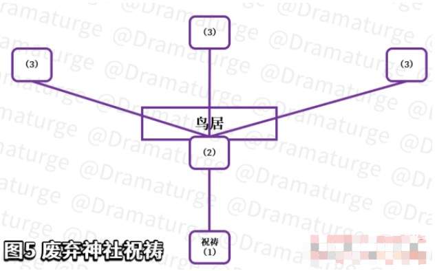 原神荒废神社解密攻略：荒废神社任务怎么完成[多图]图片3