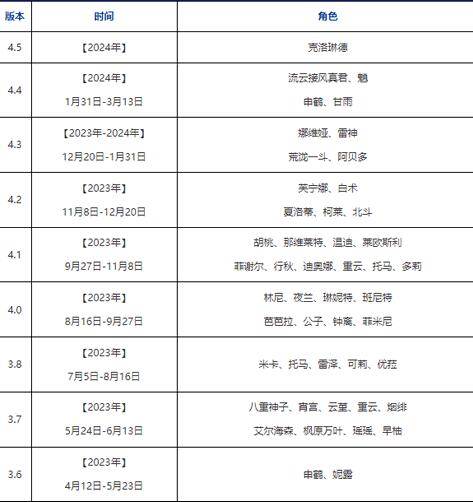 原神2024卡池角色顺序时间表