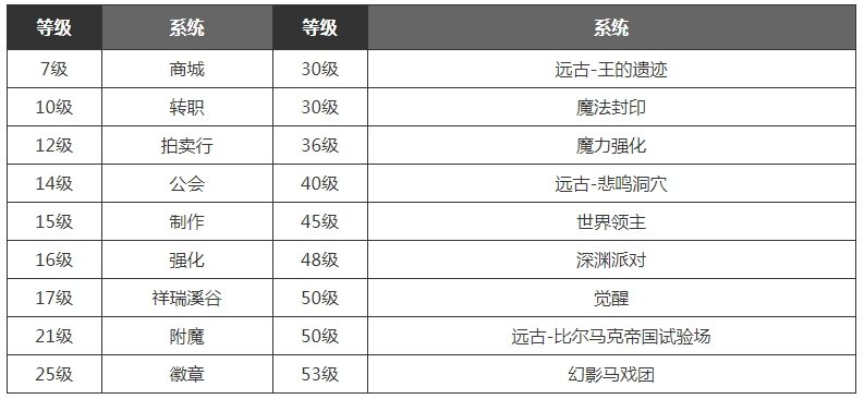 dnf手游满级之前怎么玩 满级之前玩法技巧攻略[多图]图片2