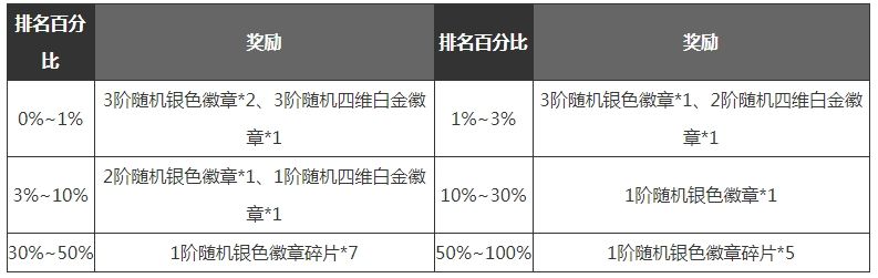 dnf手游满级之前怎么玩 满级之前玩法技巧攻略[多图]图片22