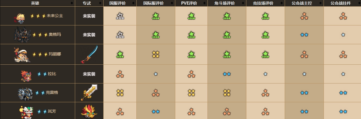 坎公骑冠剑输出角色有哪些 输出角色特点是什么