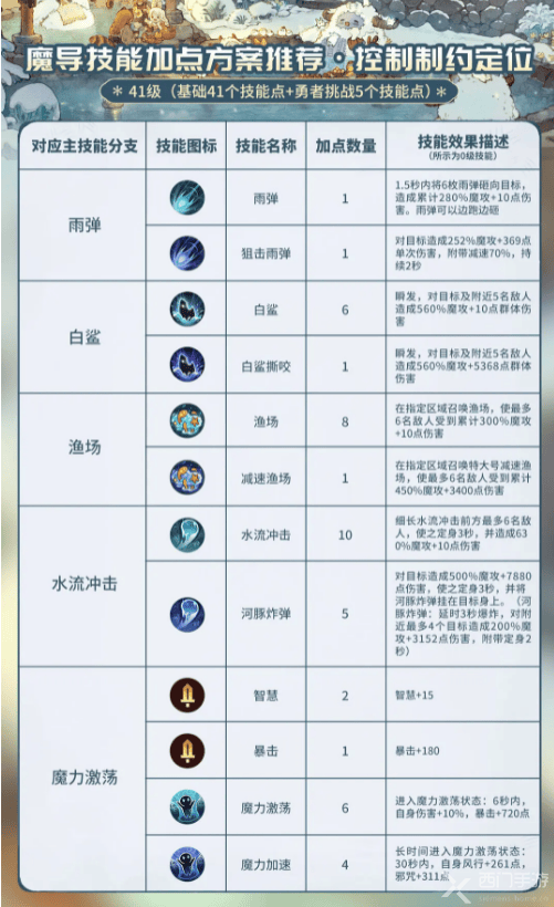 森之国度魔导加点/玩法攻略