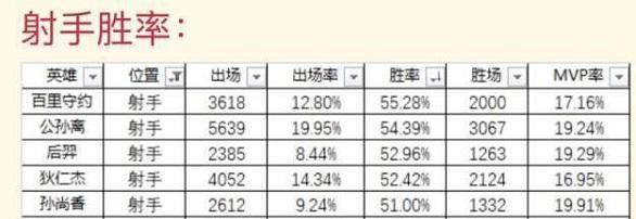 王者荣耀射手胜率第一百里守约分析