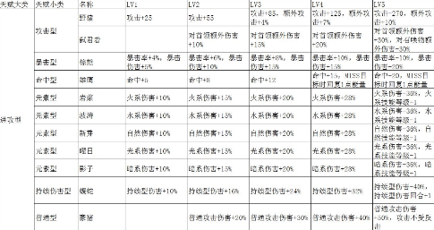 《元素方尖》勇士天赋及性格选择