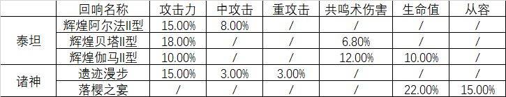 悠久之树贫民光队回响有什么选择 贫民光队回响推荐