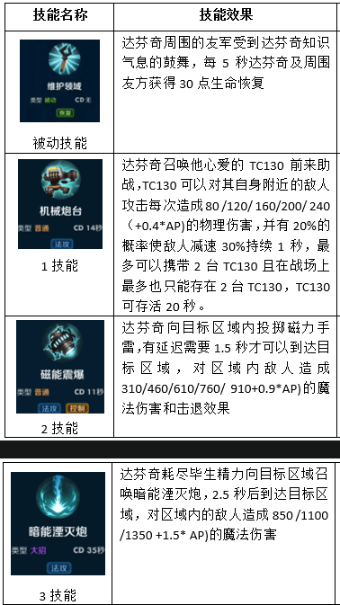 无尽争霸怎么理解达芬奇英雄 无尽争霸达芬奇攻略