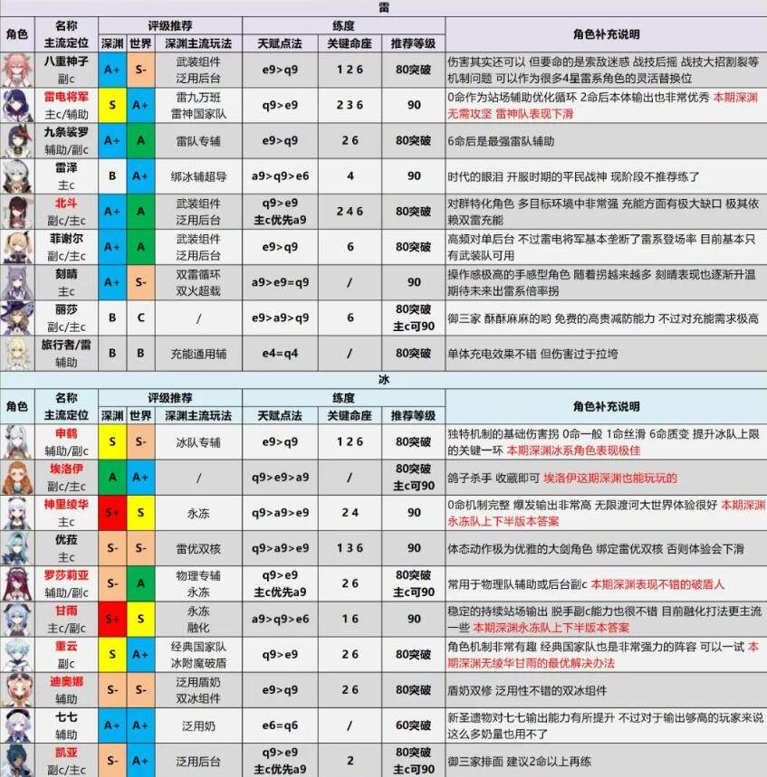 原神角色强度排行 2.6全角色配装推荐