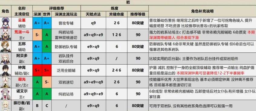 原神角色强度排行 2.6全角色配装推荐