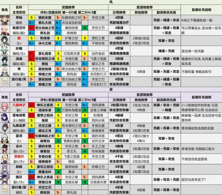 原神角色强度排行 2.6全角色配装推荐