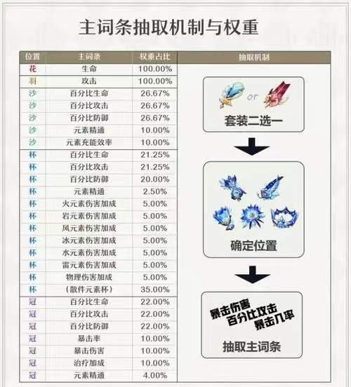 原神圣遗物主词条有哪些 主词条属性介绍