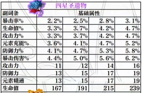 原神圣遗物副词条怎么强化 副词条属性强化规律介绍