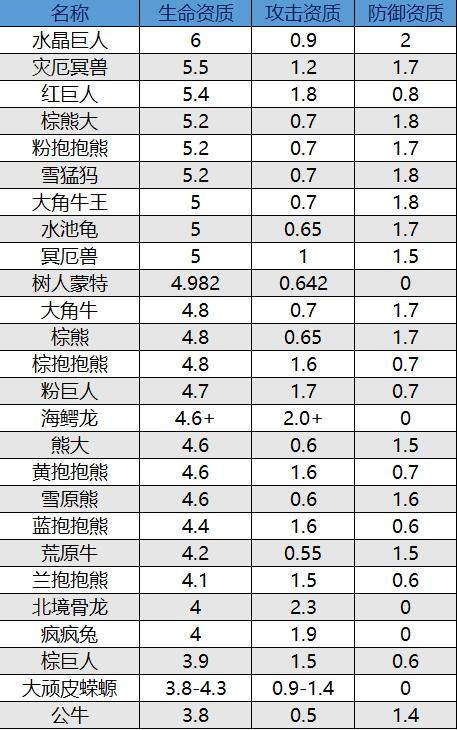 创造与魔法奇遇动物资质表 奇遇宠物资质