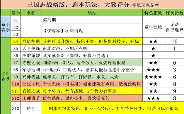 三国志战略版剧本都有哪些