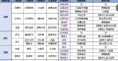 地下城堡2人物转职推荐表