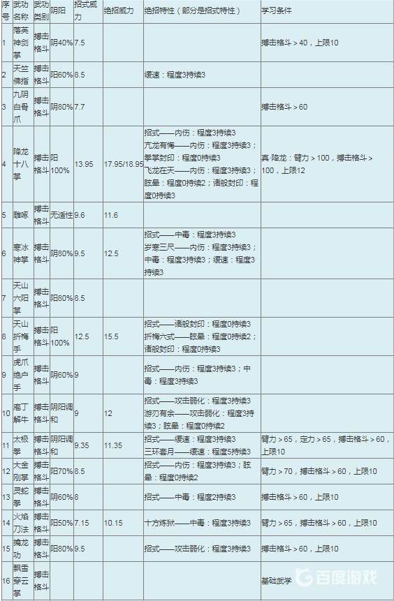 金庸群侠传1武功威力和条件