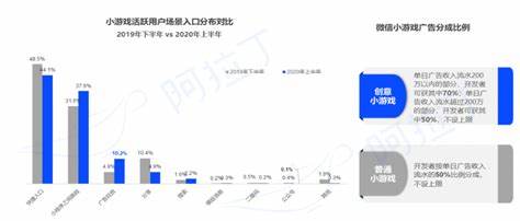 微信游戏中发生何事