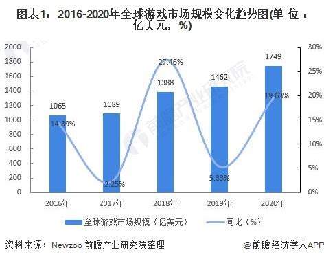 全球游戏进化：哪些游戏改变了行业格局