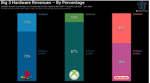 Xbox硬件销售目前仅占Xbox总收入的13%