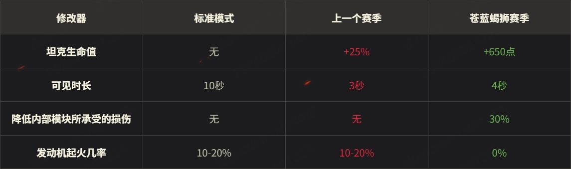 《坦克世界》1.26版本今日上线,多项新改动实装