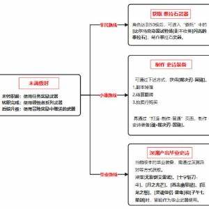 地下城与勇士起源狂战士装备怎么养成