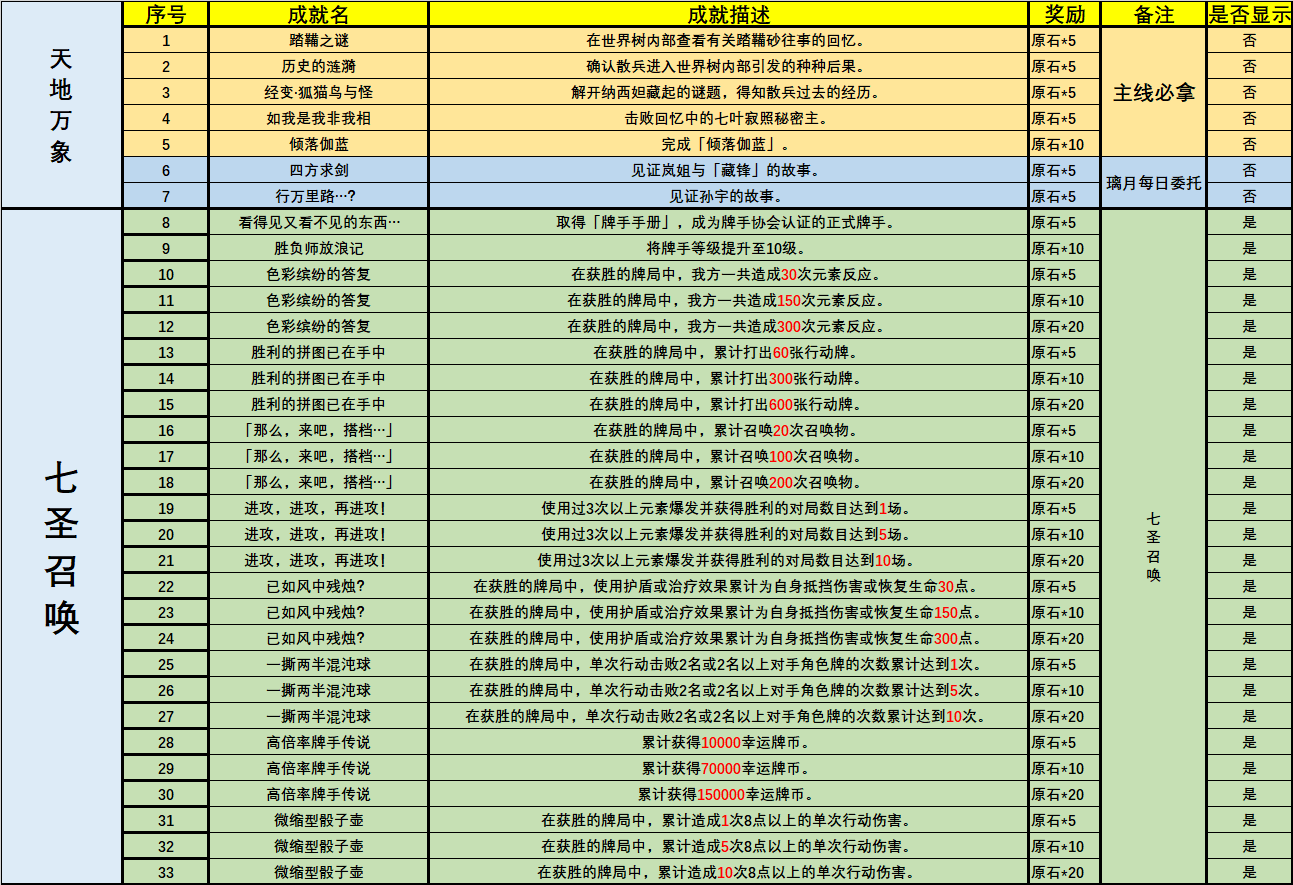 《原神》3.3版本加入了哪些成就