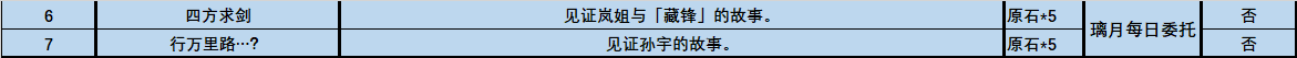 《原神》3.3版本加入了哪些成就