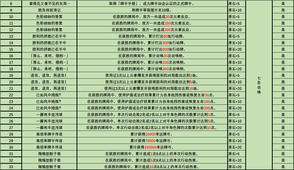 《原神》3.3版本加入了哪些成就