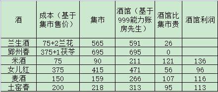 《解忧小村落》酒收益一览