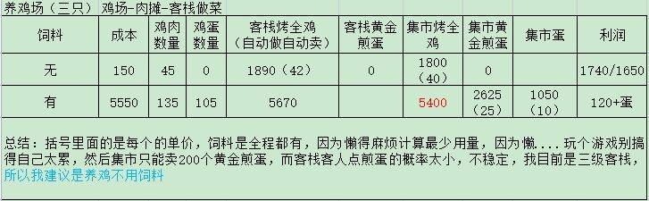 《解忧小村落》养鸡场收益一览