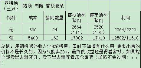 《解忧小村落》养猪场收益一览