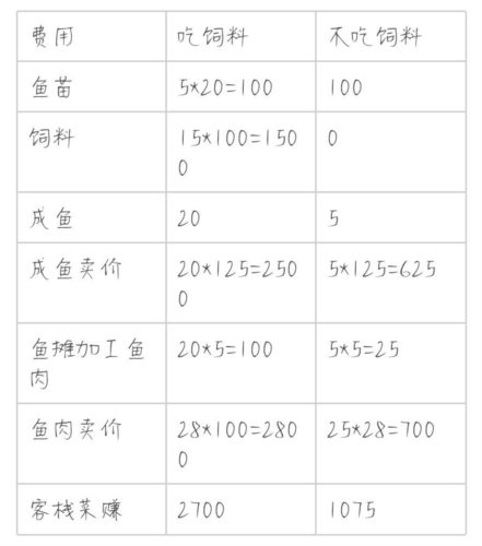 《解忧小村落》养鱼赚钱攻略