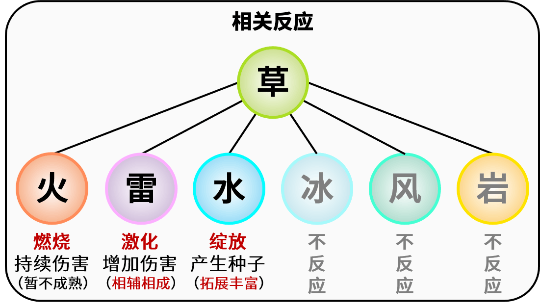 草系反应图示