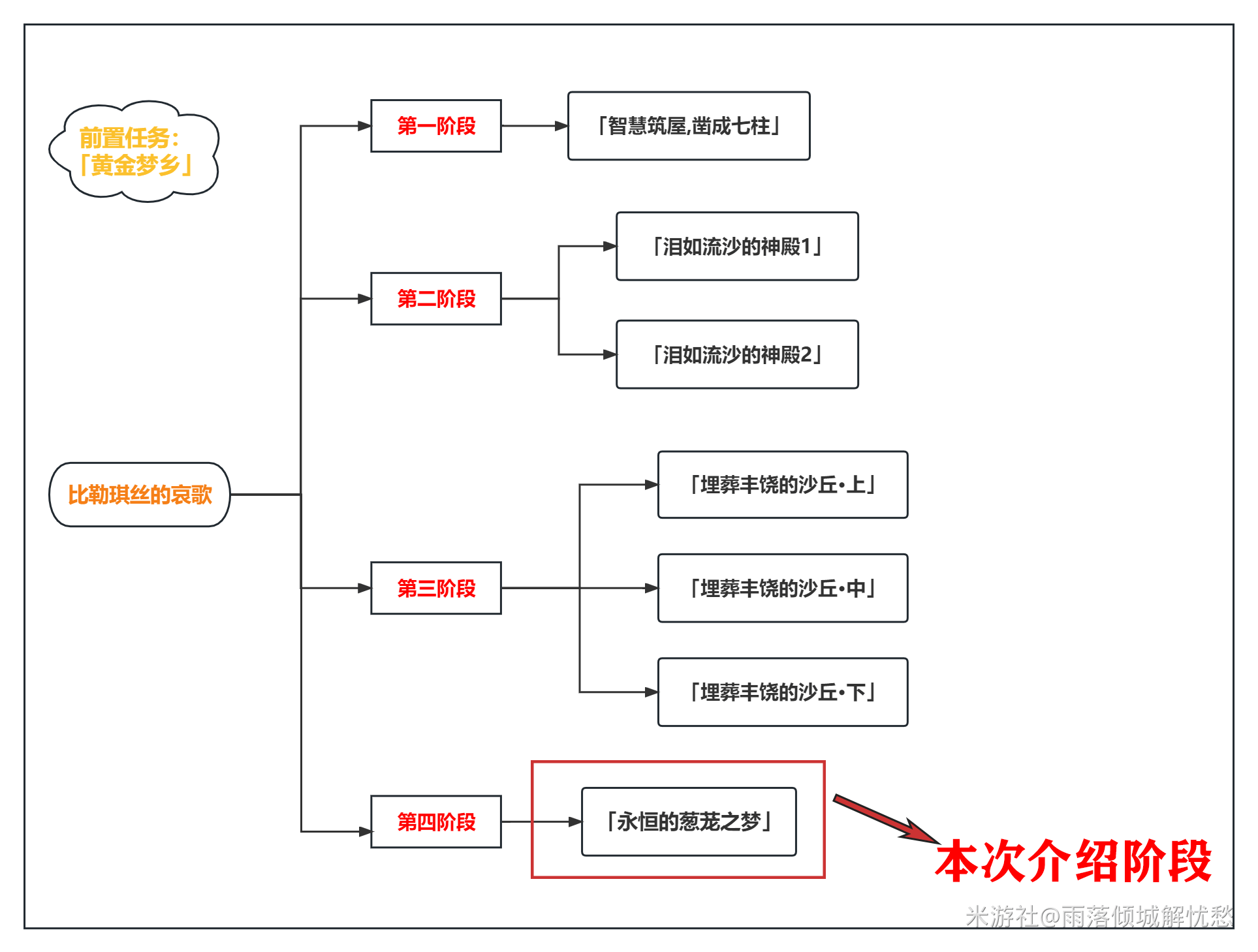 比勒琪丝的哀歌任务流程截图