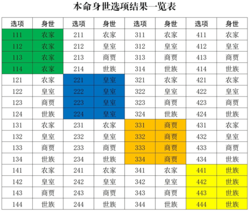 《修真江湖2》开局哪个身世好