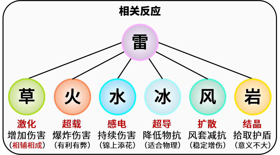 赛诺元素反应图片