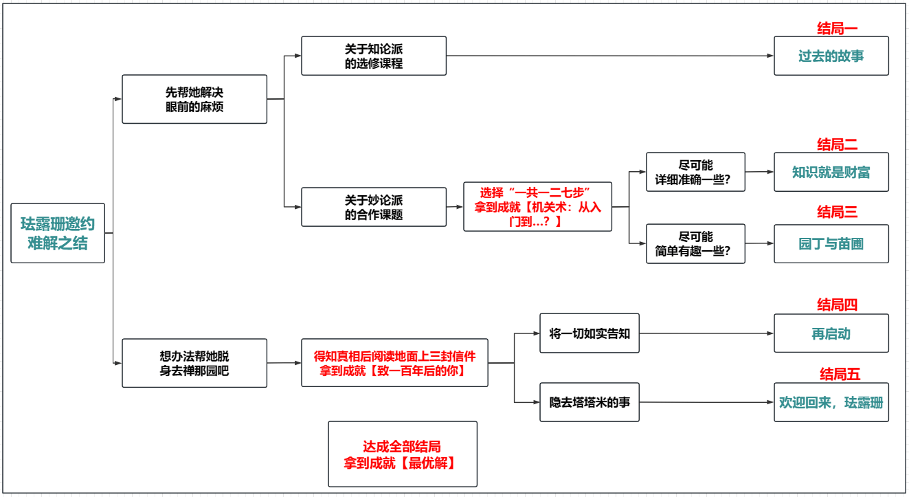 《原神》最优解成就达成步骤