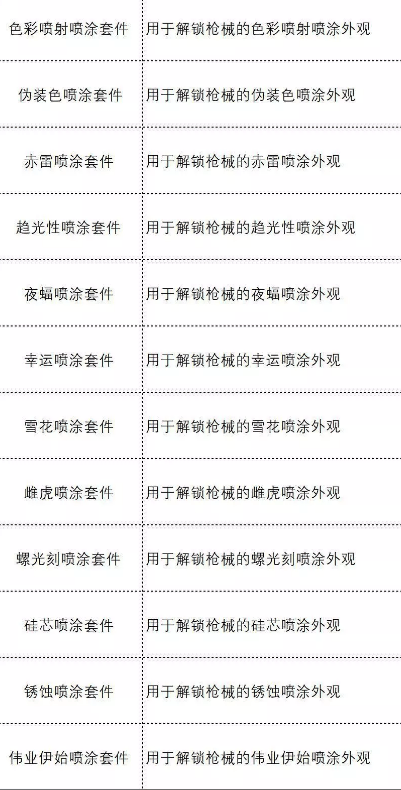 《超凡先锋》有多少种增补道具