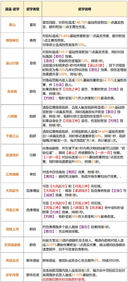 《天龙八部2飞龙战天》逍遥厉害吗