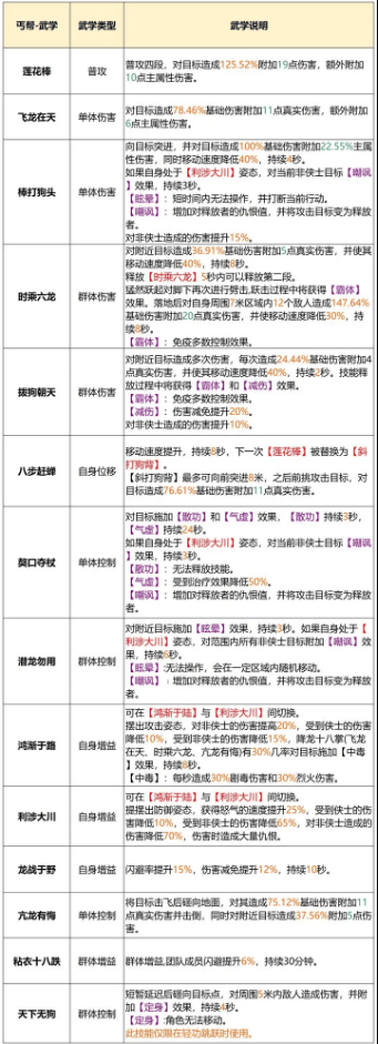 《天龙八部2飞龙战天》丐帮厉害吗