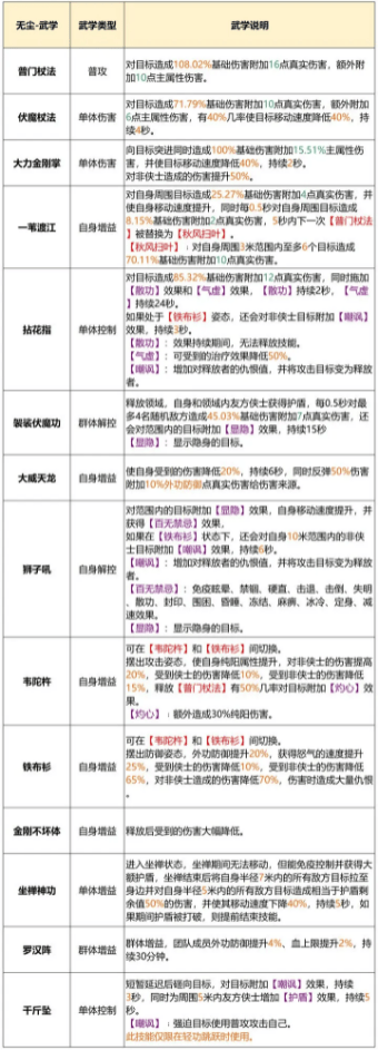 《天龙八部2飞龙战天》无尘厉害吗