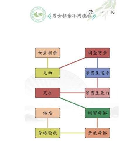 《汉字找茬王》男女相亲不同流程怎么玩